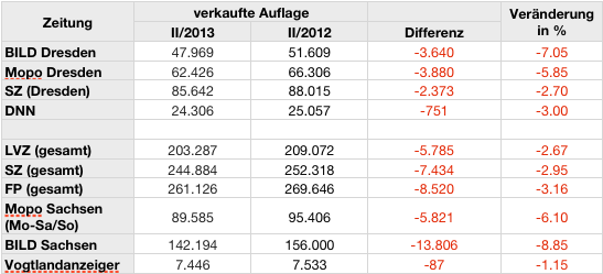 Die IVW-Auflagen Zeitungen für Dresden und den Freistaat Sachsen. Alle Zahlen von ivw.de.