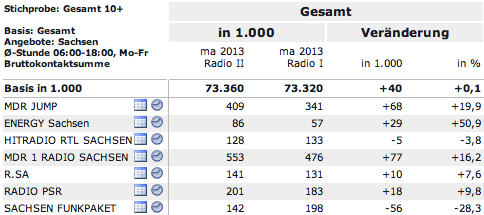 Radioreichweiten für Sachsen, Quelle: reichweiten.de.