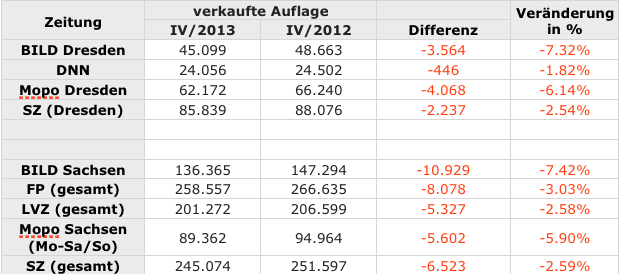 Quelle: ivw.de