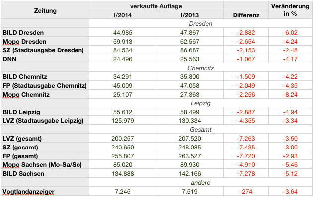 Die verkauften Auflagen der sächsischen Zeitungen im 1. Quartal 2014, Quelle: ivw.de