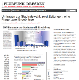 So berichtete Flurfunk Dresden über die unterschiedlichen Prognosen von "DNN" und "SZ" im Vorfeld der Stadtratswahl. Die "DNN"-Zahlen werden vom Institut für Kommunikationswissenschaft (IfK) erstellt, an dem Wolfgang Donsbach als Professor lehrt. 