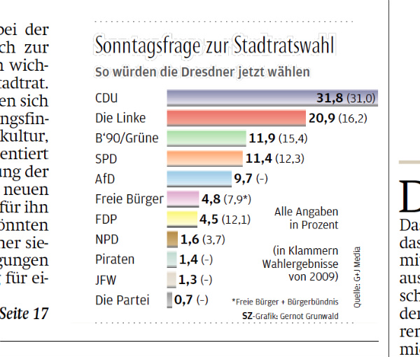 Ausriss aus der "SZ" vom 17.5.2014, S. 1