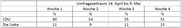 Umfrage_Wahlkampf_Donsbach