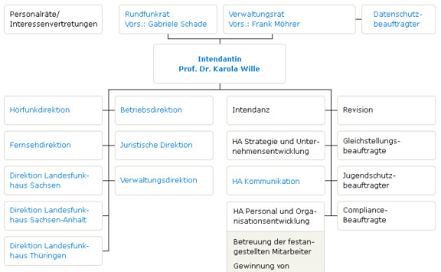 So sieht die MDR-Struktur bisher aus. Künftig soll sich das ändern – das haben die Direktoren beschlossen (das Bild ist verlinkt und führt zum MDR-Organigramm). 