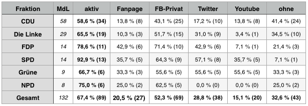 Fraktionen-Social-Media-August2014