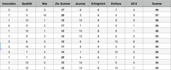 Ausriss aus der internen Bewertungsliste für die Funkturm-Top-100. 