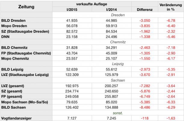 Die verkauften Auflagen der sächsischen Zeitungen im 1. Quartal 2015, Quelle: ivw.de. 