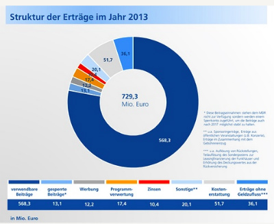 Übersicht über die MDR-Einnahmen (Screenshot). Quelle: MDR
