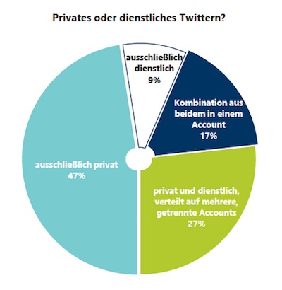 Twitter-Studie-Chart-I