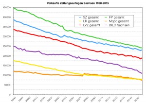 IVW-Sachsen-1998-2015